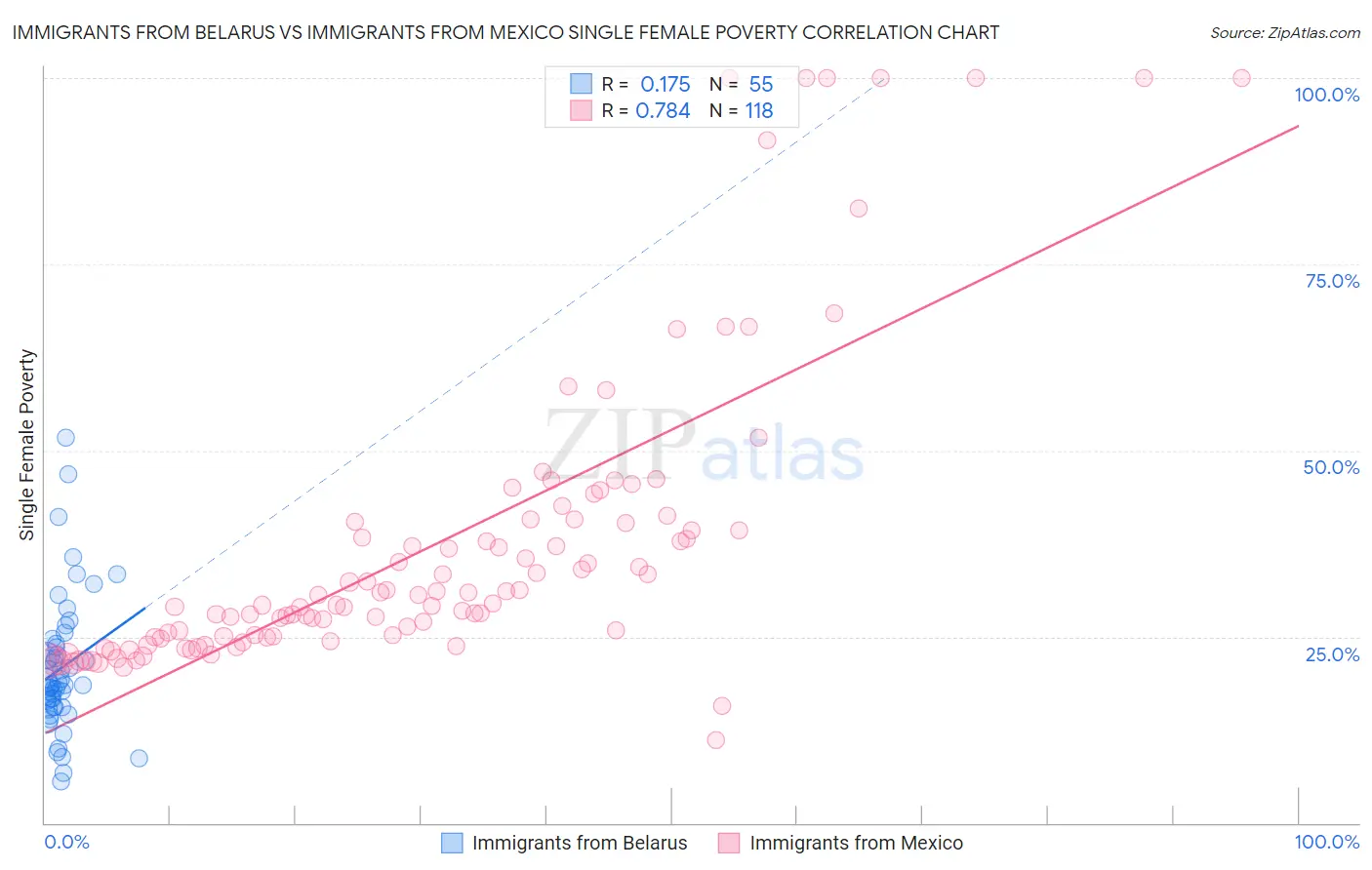 Immigrants from Belarus vs Immigrants from Mexico Single Female Poverty