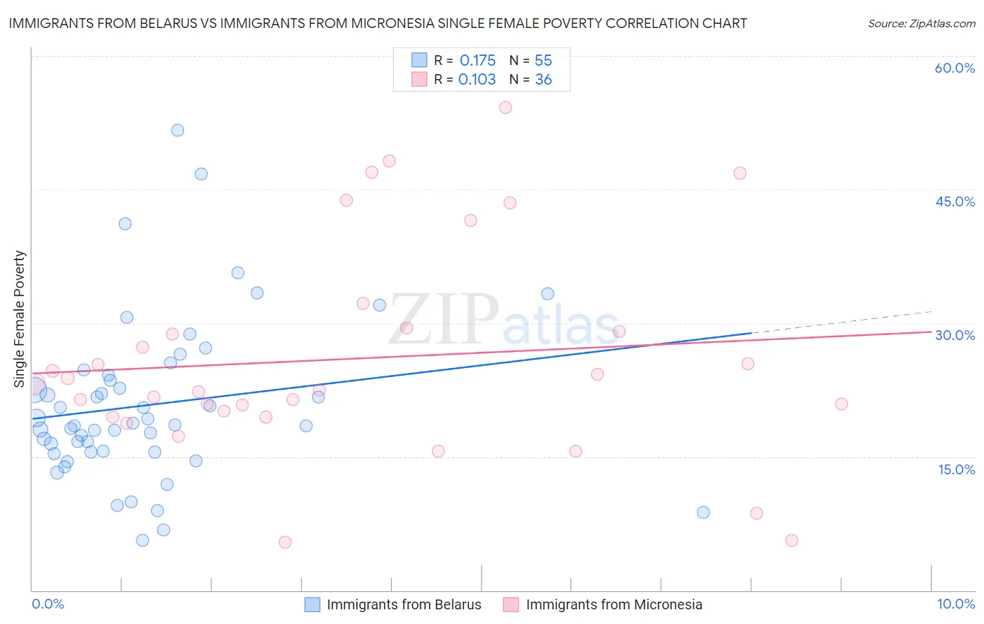 Immigrants from Belarus vs Immigrants from Micronesia Single Female Poverty