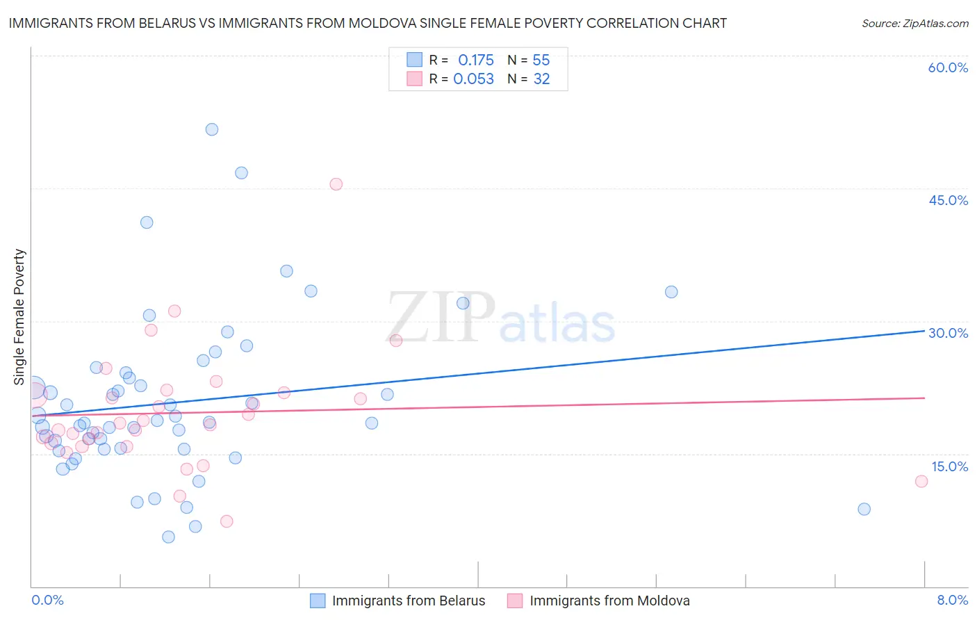 Immigrants from Belarus vs Immigrants from Moldova Single Female Poverty