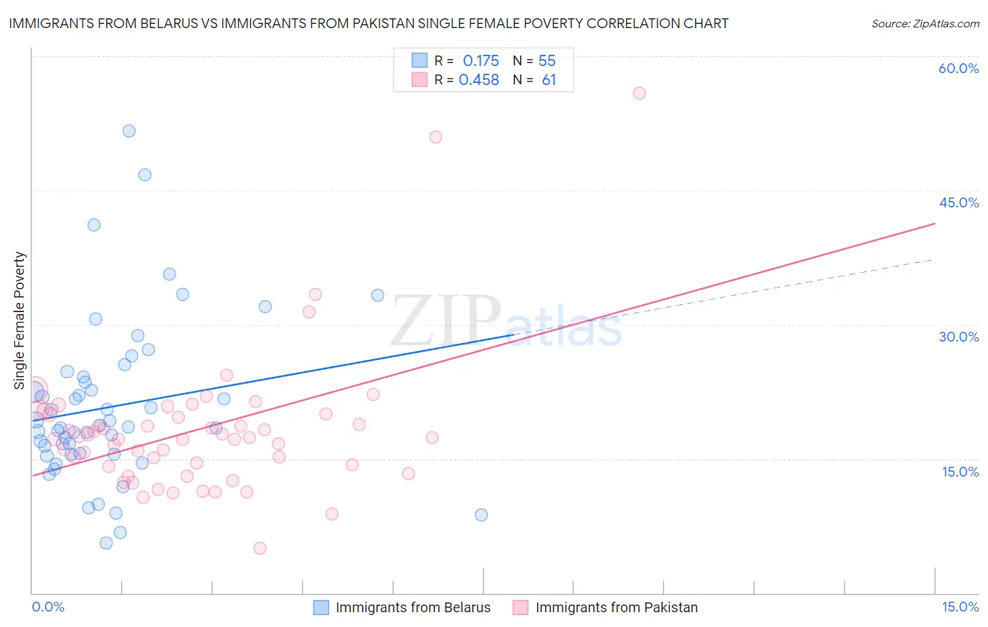 Immigrants from Belarus vs Immigrants from Pakistan Single Female Poverty