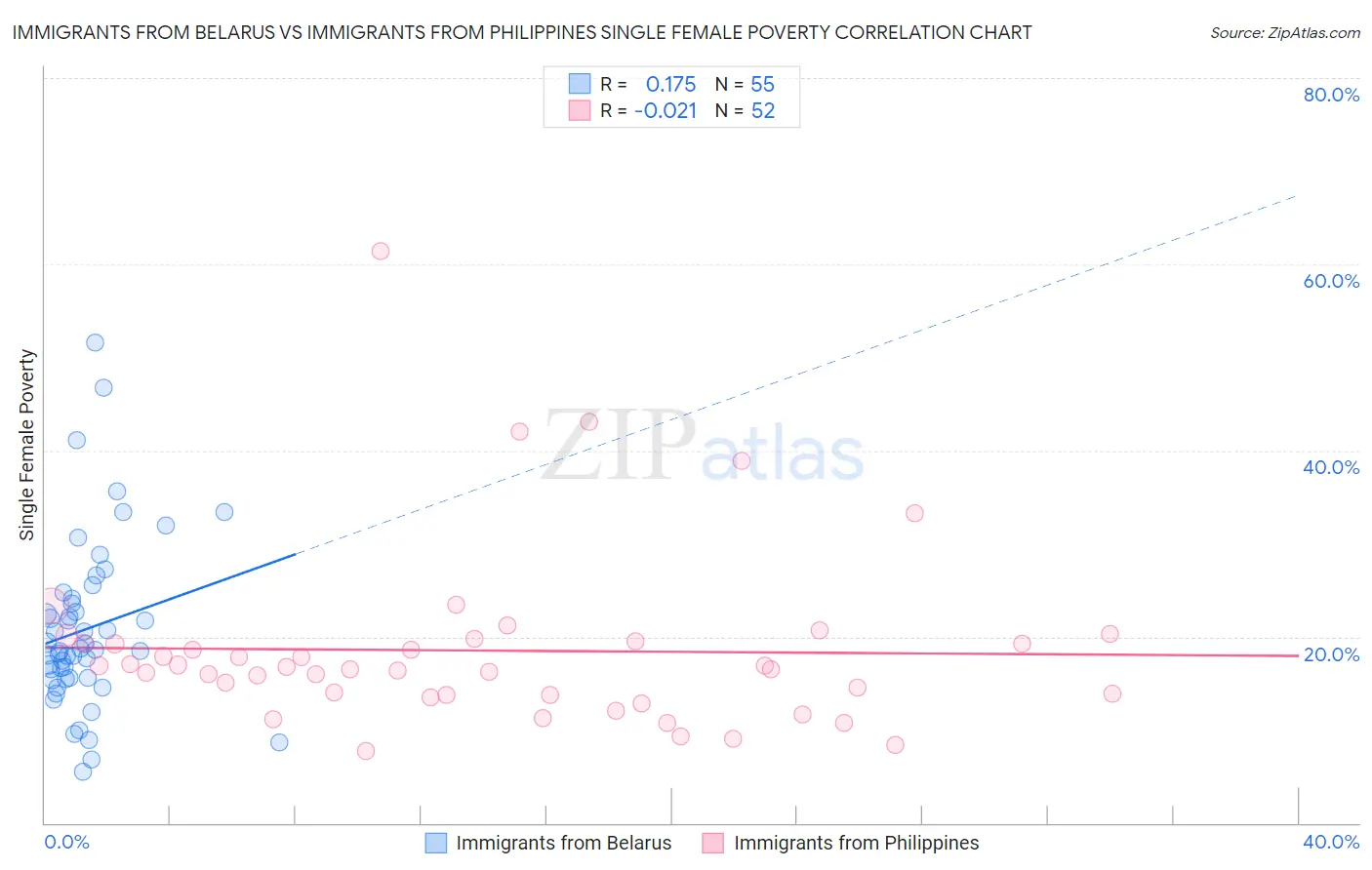 Immigrants from Belarus vs Immigrants from Philippines Single Female Poverty