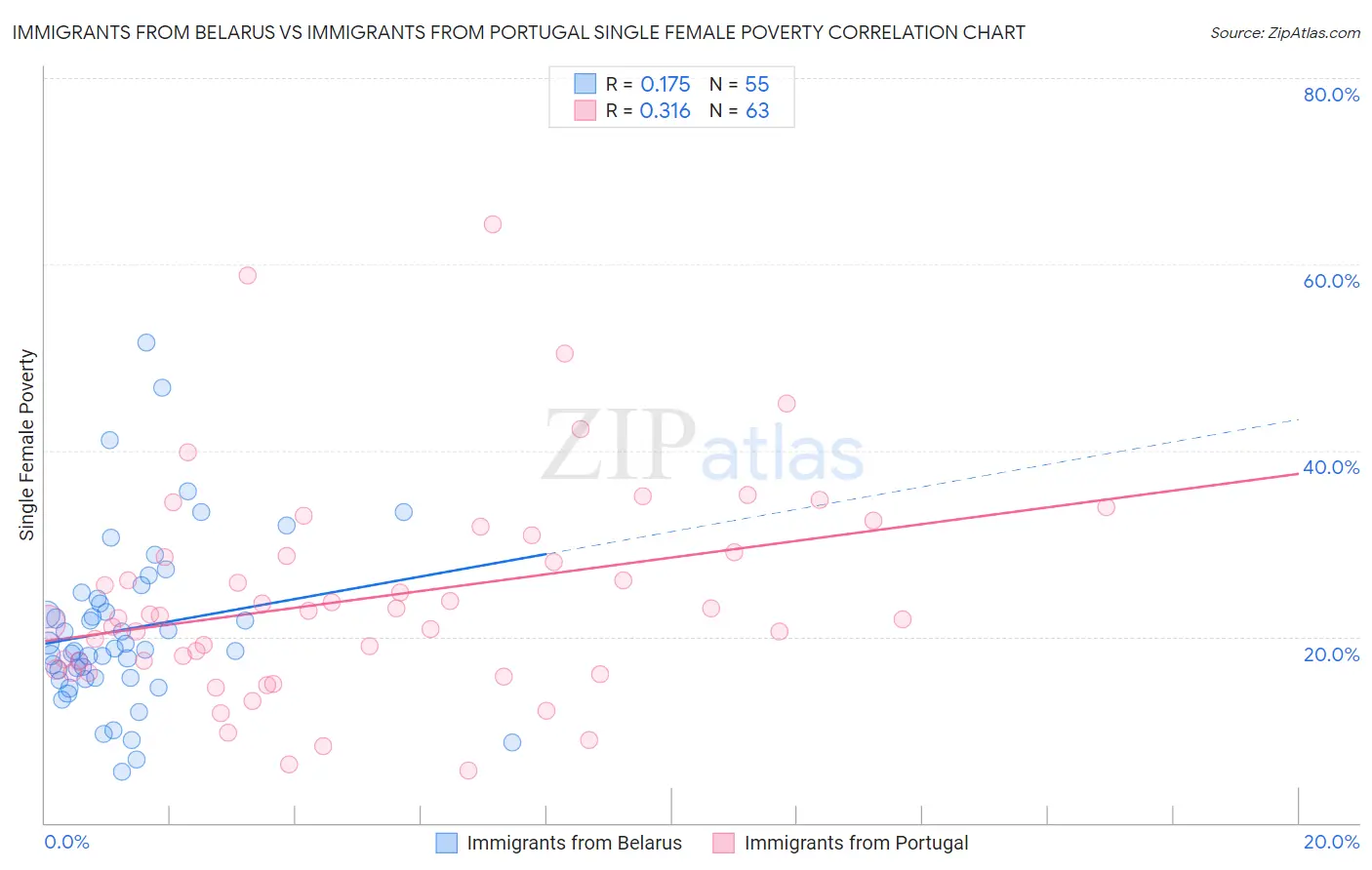 Immigrants from Belarus vs Immigrants from Portugal Single Female Poverty