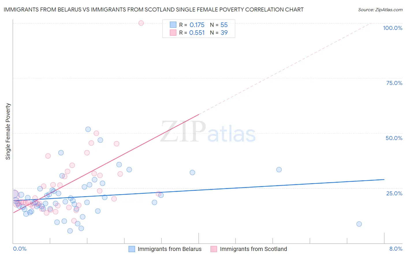 Immigrants from Belarus vs Immigrants from Scotland Single Female Poverty
