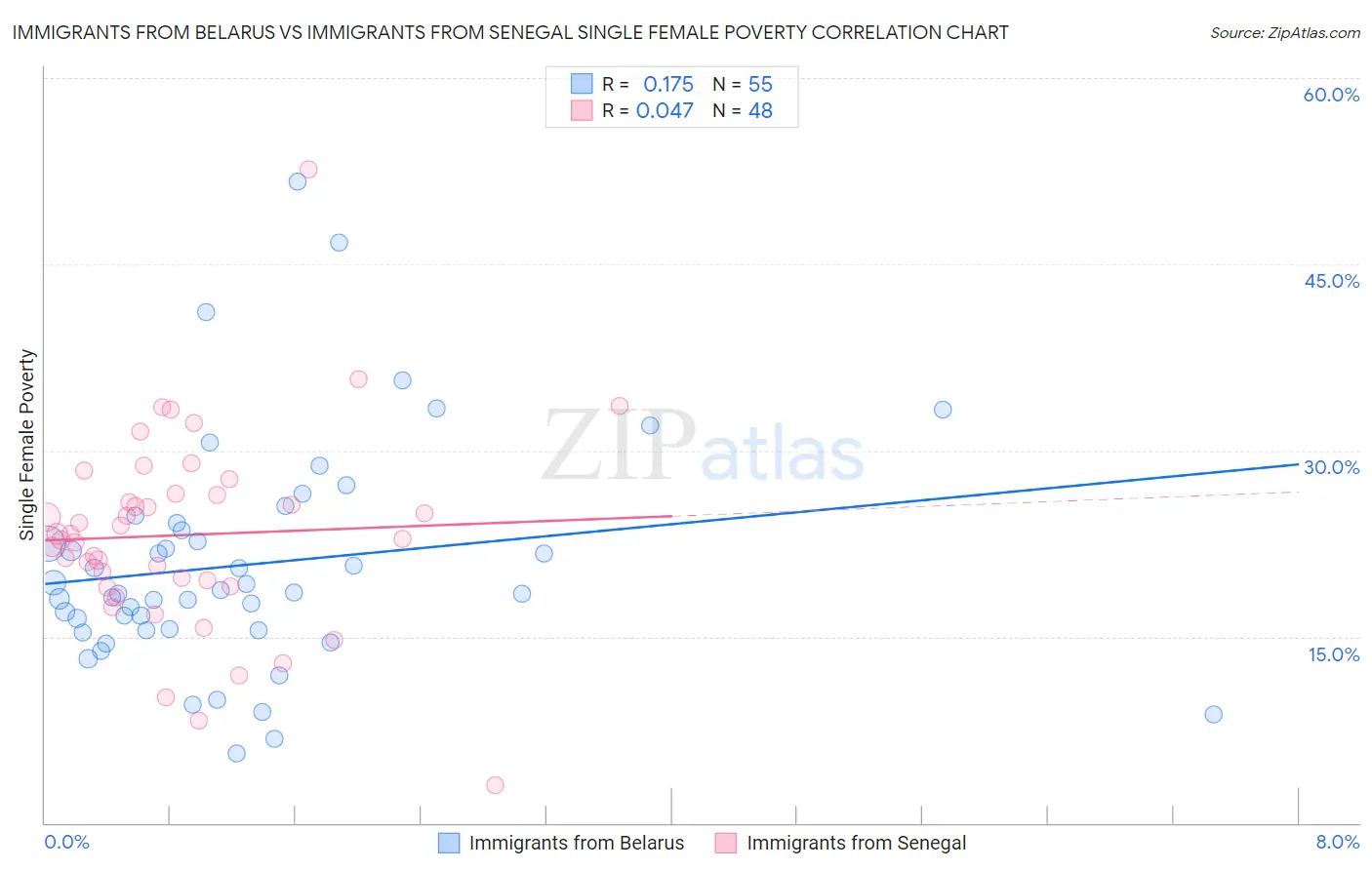 Immigrants from Belarus vs Immigrants from Senegal Single Female Poverty