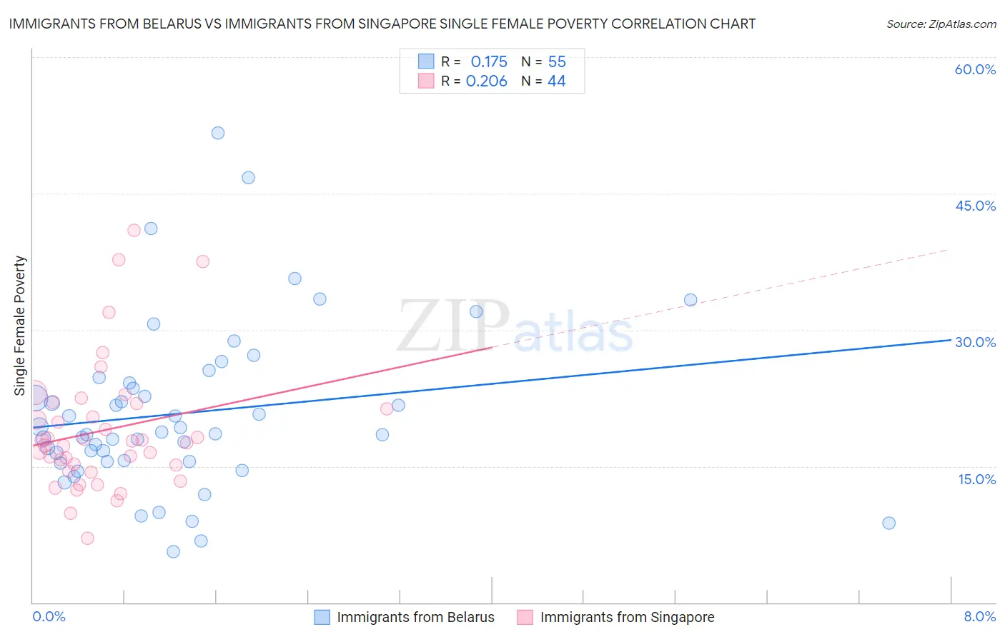 Immigrants from Belarus vs Immigrants from Singapore Single Female Poverty