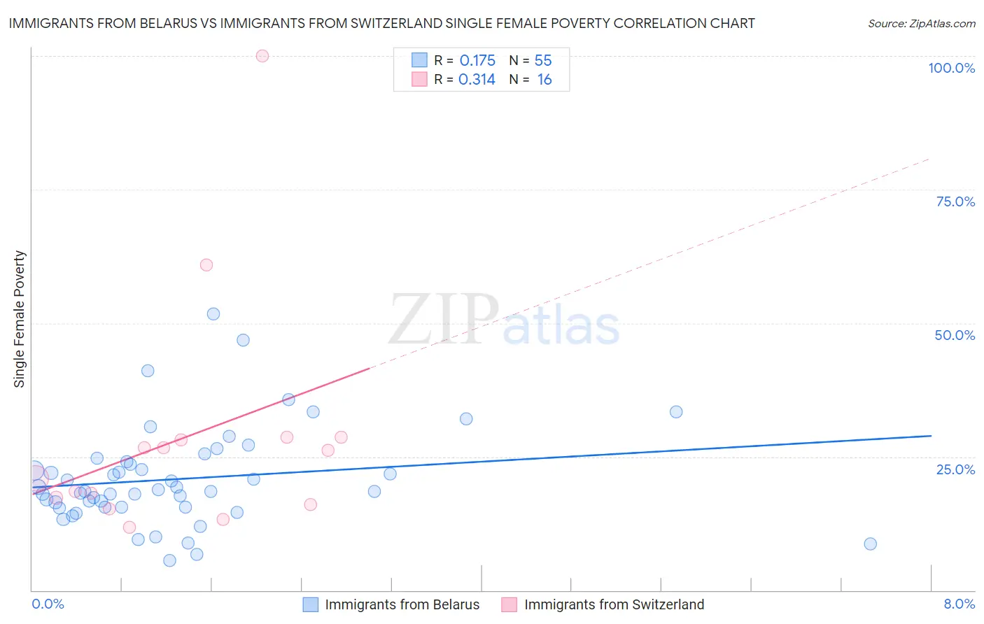 Immigrants from Belarus vs Immigrants from Switzerland Single Female Poverty
