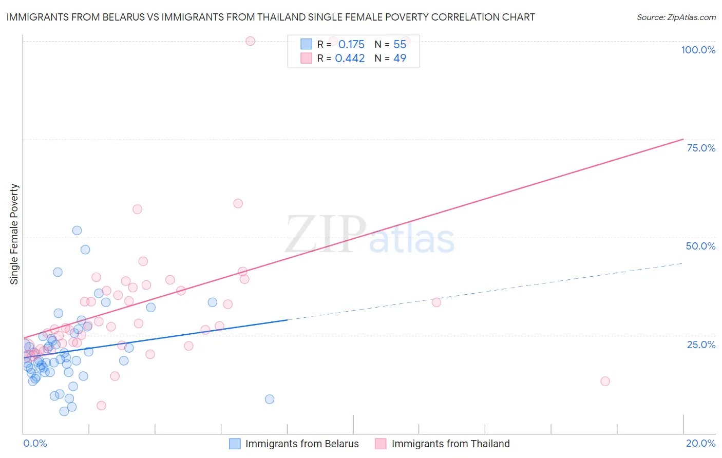 Immigrants from Belarus vs Immigrants from Thailand Single Female Poverty