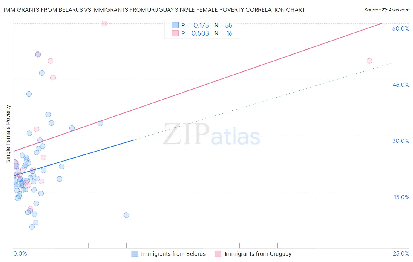 Immigrants from Belarus vs Immigrants from Uruguay Single Female Poverty