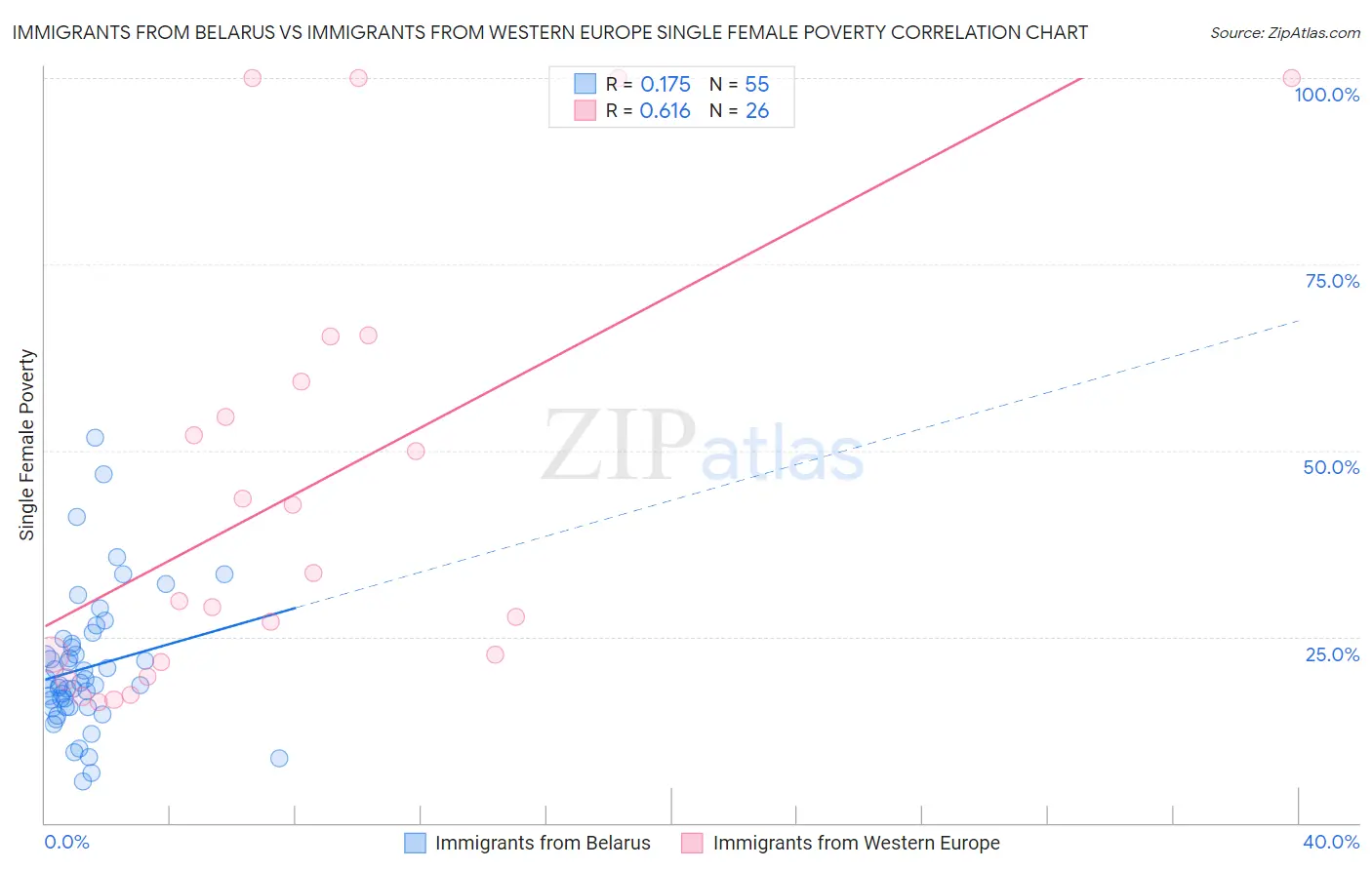 Immigrants from Belarus vs Immigrants from Western Europe Single Female Poverty