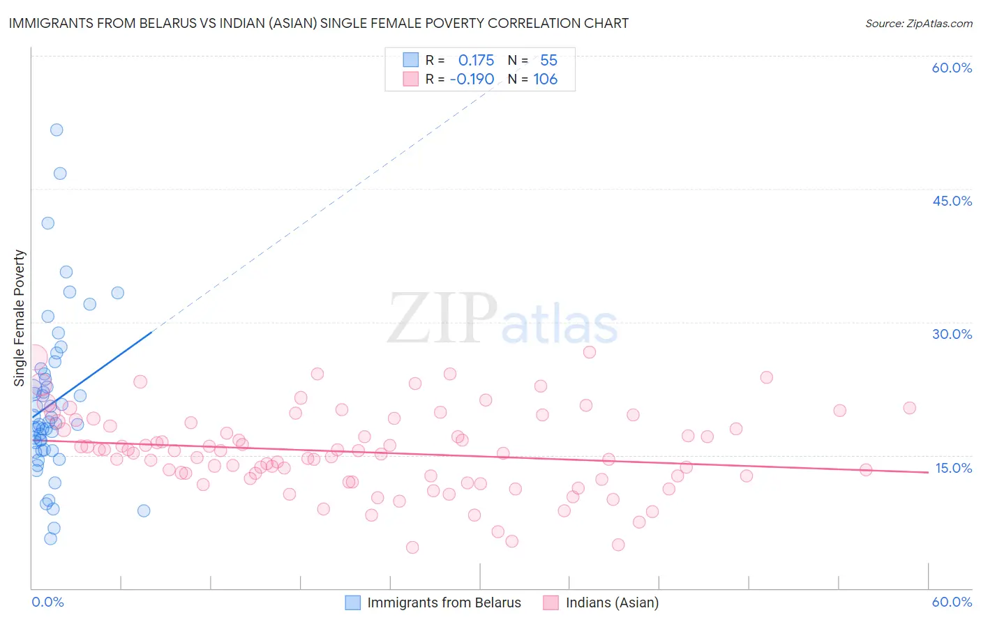 Immigrants from Belarus vs Indian (Asian) Single Female Poverty