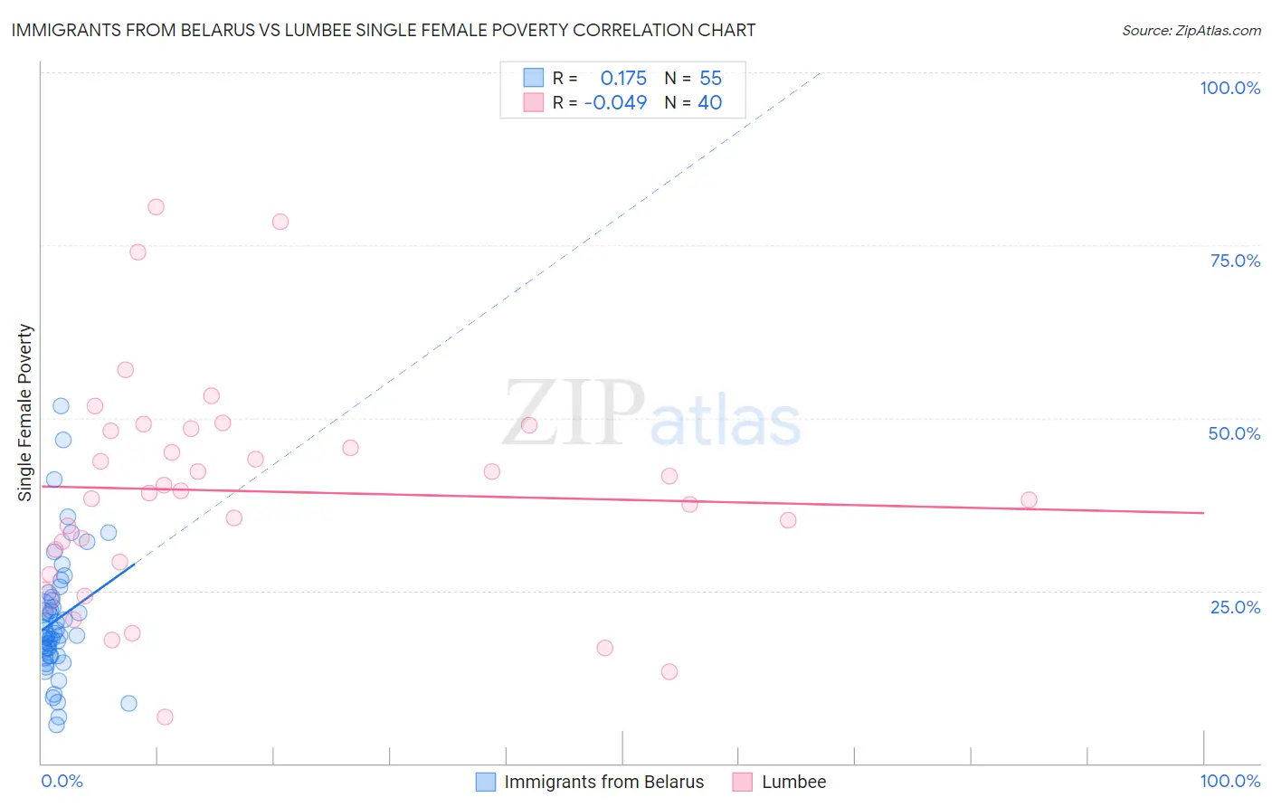 Immigrants from Belarus vs Lumbee Single Female Poverty