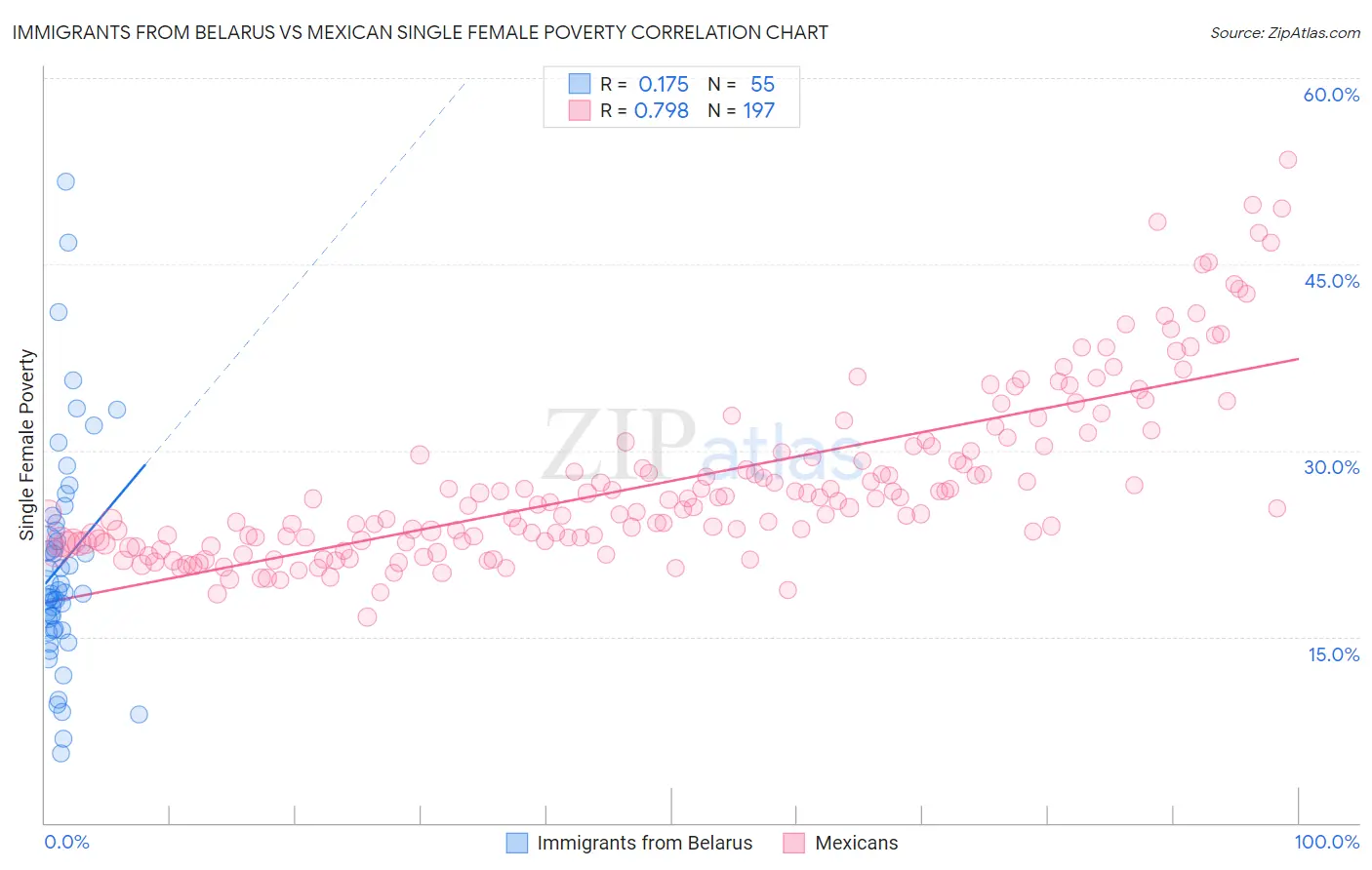 Immigrants from Belarus vs Mexican Single Female Poverty
