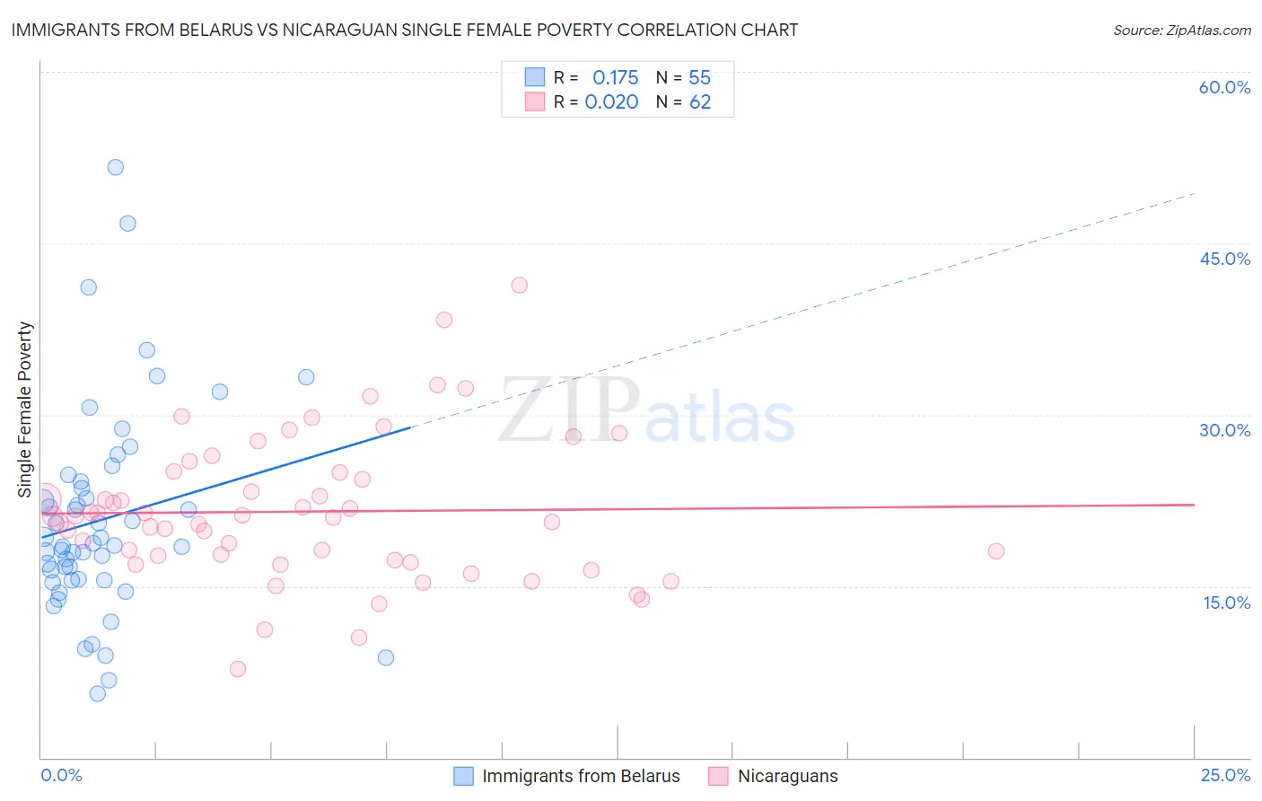 Immigrants from Belarus vs Nicaraguan Single Female Poverty