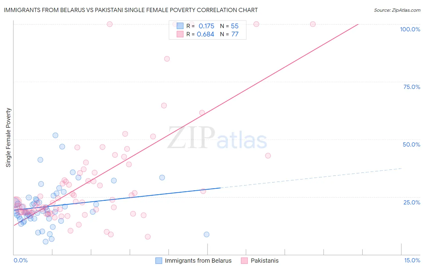 Immigrants from Belarus vs Pakistani Single Female Poverty