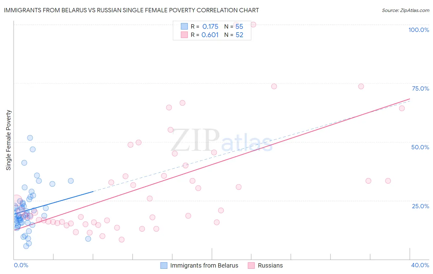Immigrants from Belarus vs Russian Single Female Poverty
