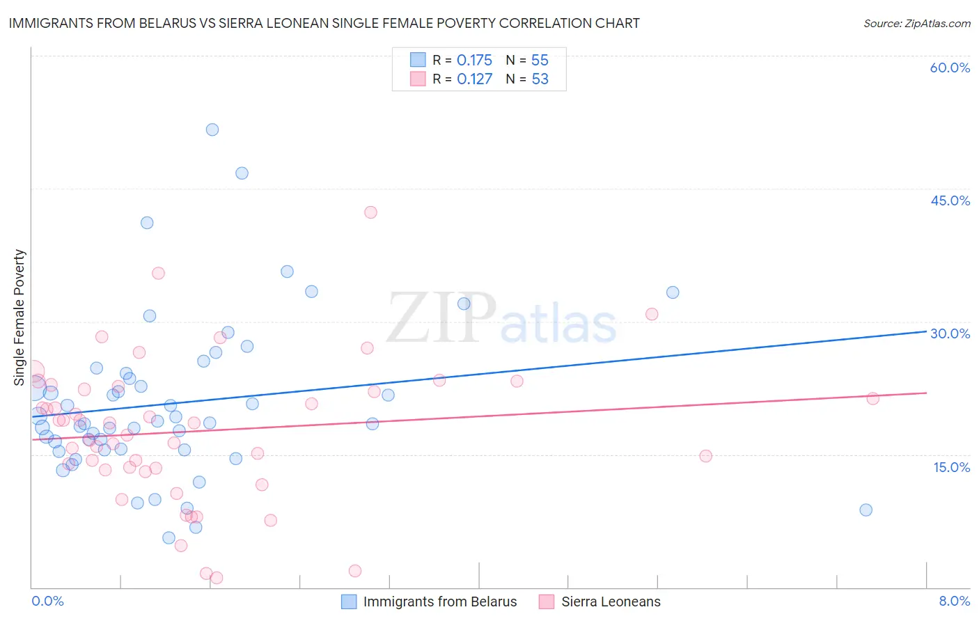 Immigrants from Belarus vs Sierra Leonean Single Female Poverty