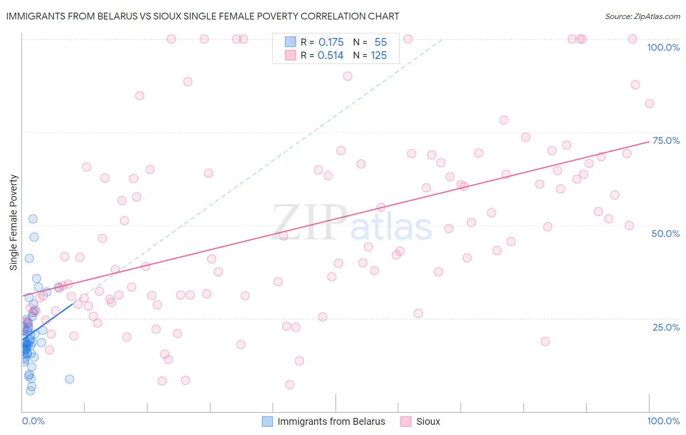 Immigrants from Belarus vs Sioux Single Female Poverty