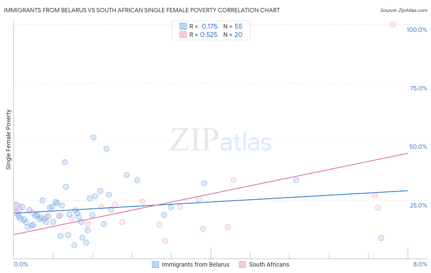 Immigrants from Belarus vs South African Single Female Poverty