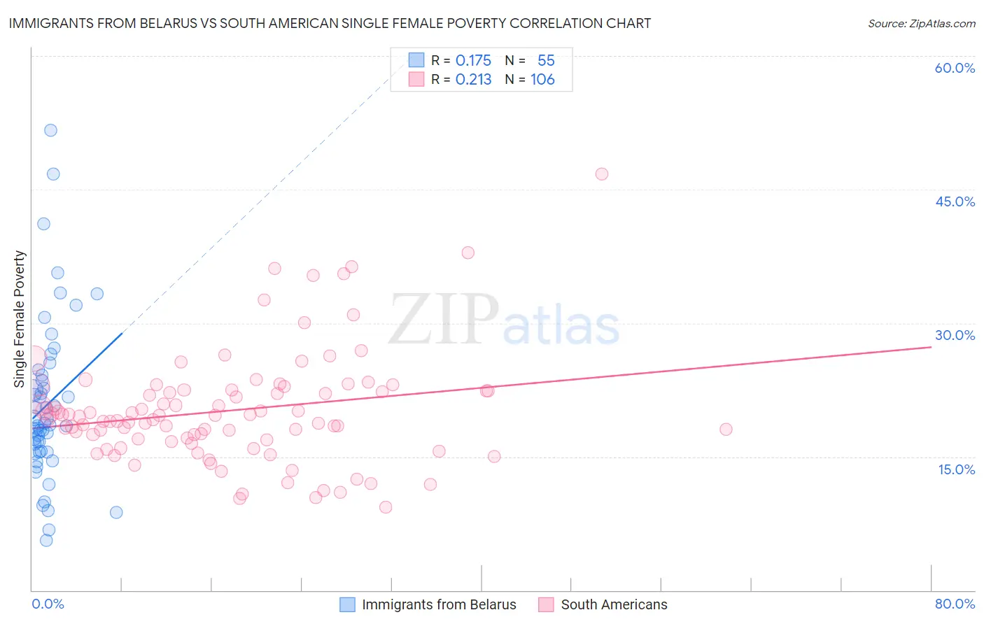 Immigrants from Belarus vs South American Single Female Poverty