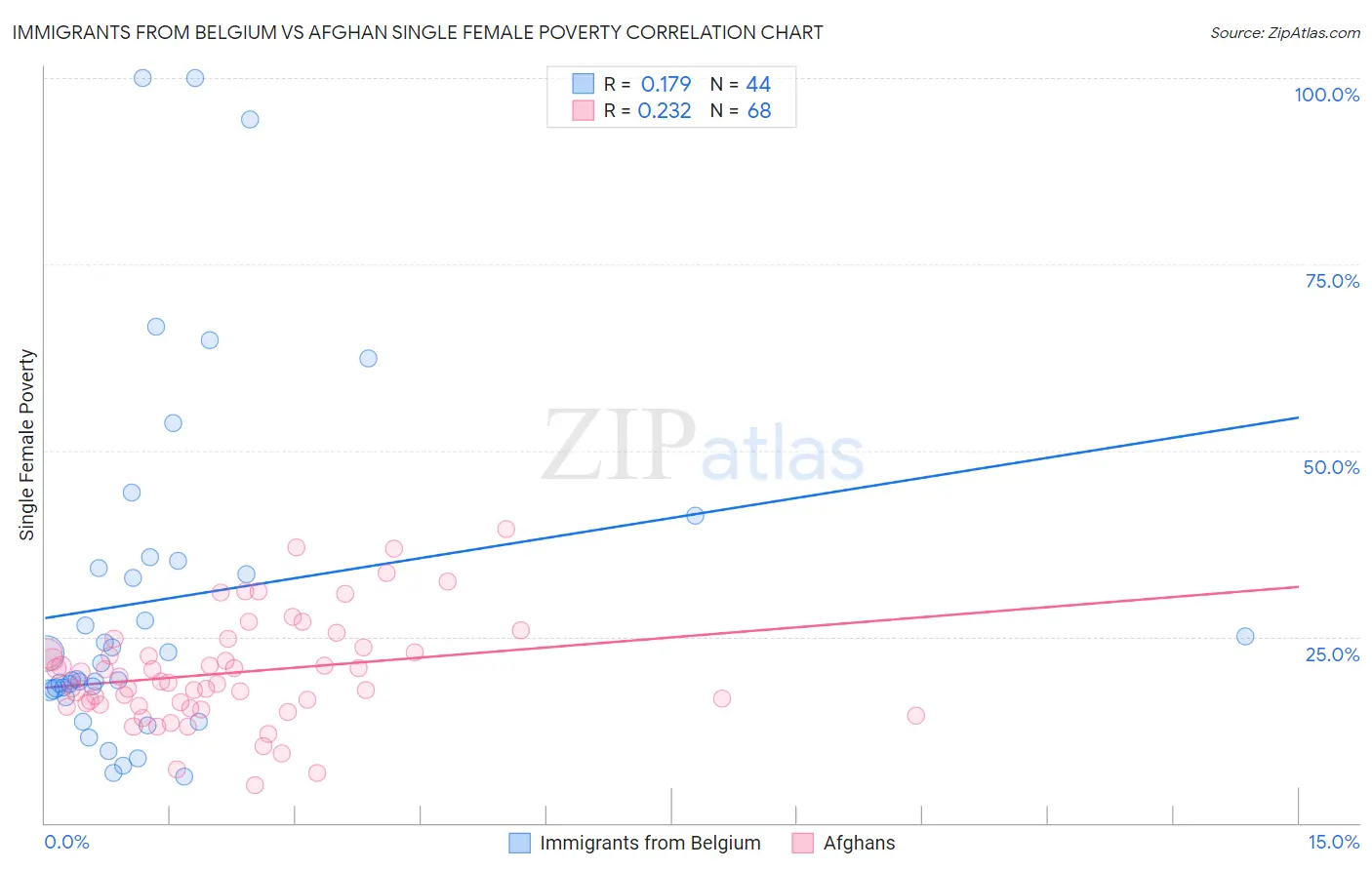 Immigrants from Belgium vs Afghan Single Female Poverty