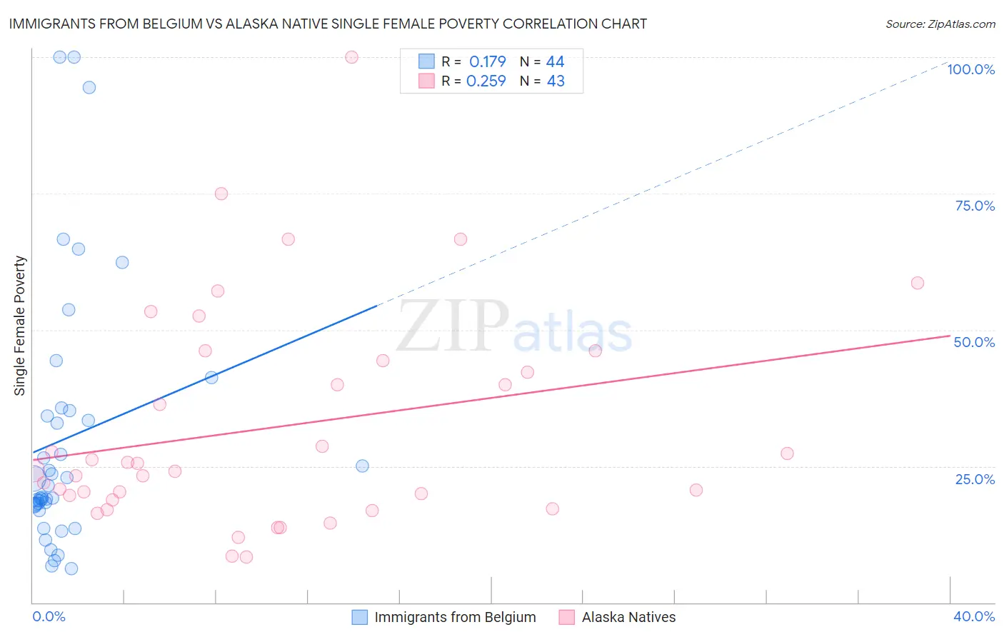 Immigrants from Belgium vs Alaska Native Single Female Poverty