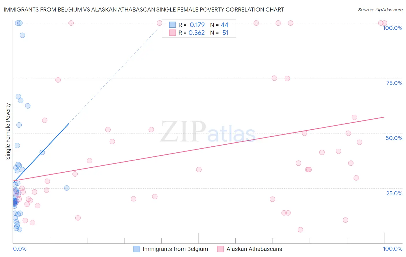 Immigrants from Belgium vs Alaskan Athabascan Single Female Poverty