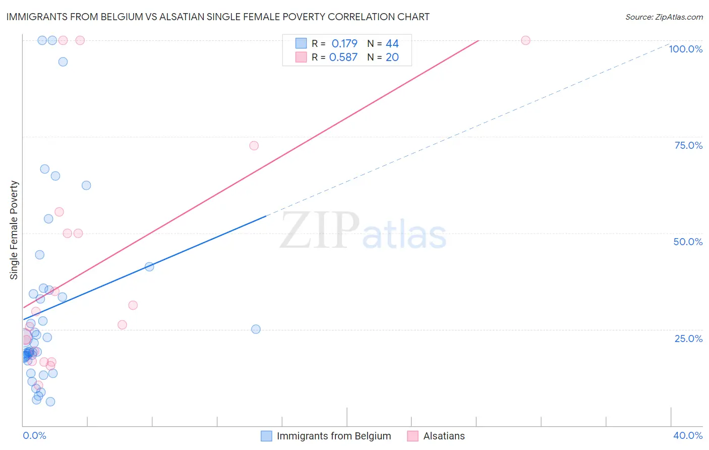 Immigrants from Belgium vs Alsatian Single Female Poverty