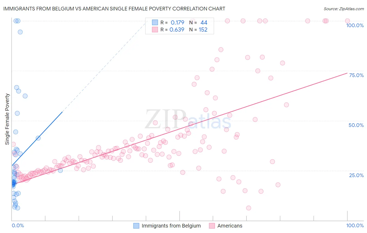 Immigrants from Belgium vs American Single Female Poverty