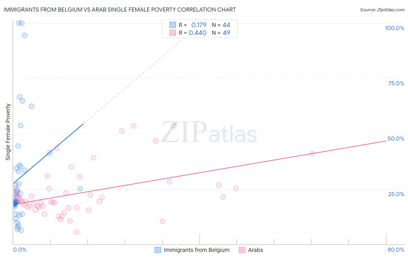 Immigrants from Belgium vs Arab Single Female Poverty