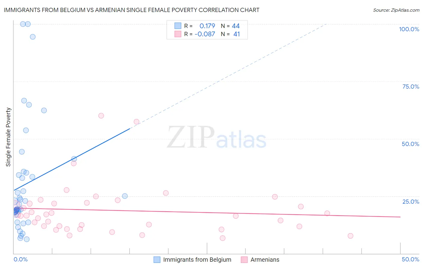 Immigrants from Belgium vs Armenian Single Female Poverty