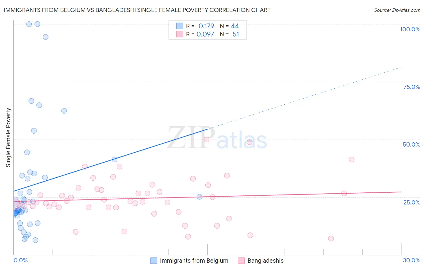 Immigrants from Belgium vs Bangladeshi Single Female Poverty