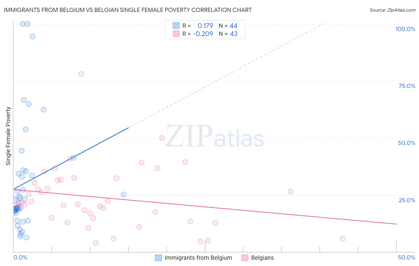 Immigrants from Belgium vs Belgian Single Female Poverty