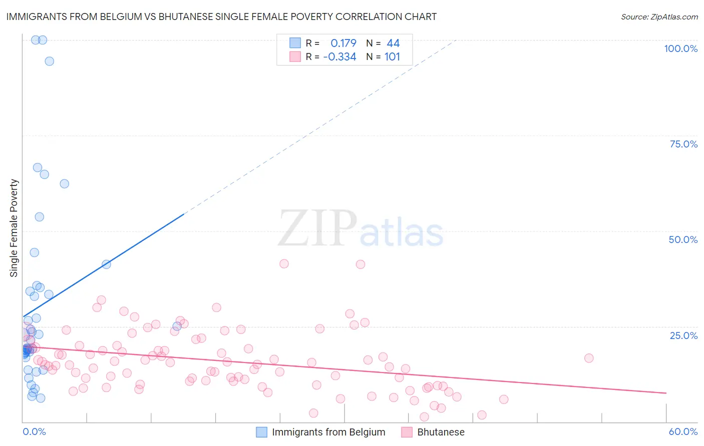 Immigrants from Belgium vs Bhutanese Single Female Poverty