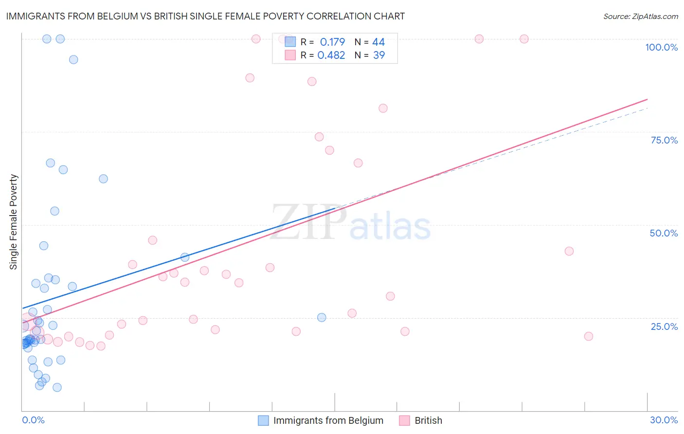 Immigrants from Belgium vs British Single Female Poverty