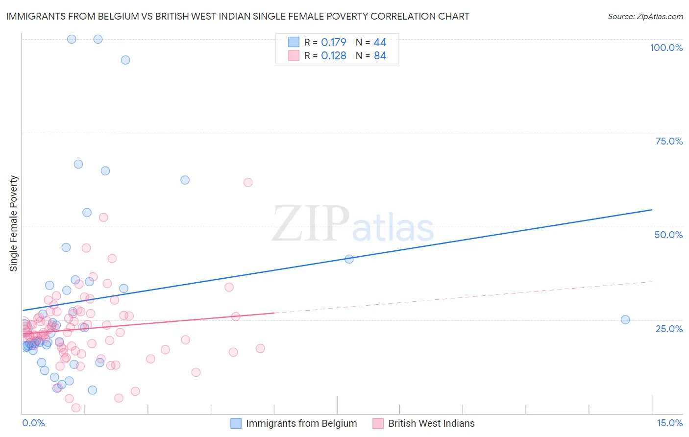 Immigrants from Belgium vs British West Indian Single Female Poverty