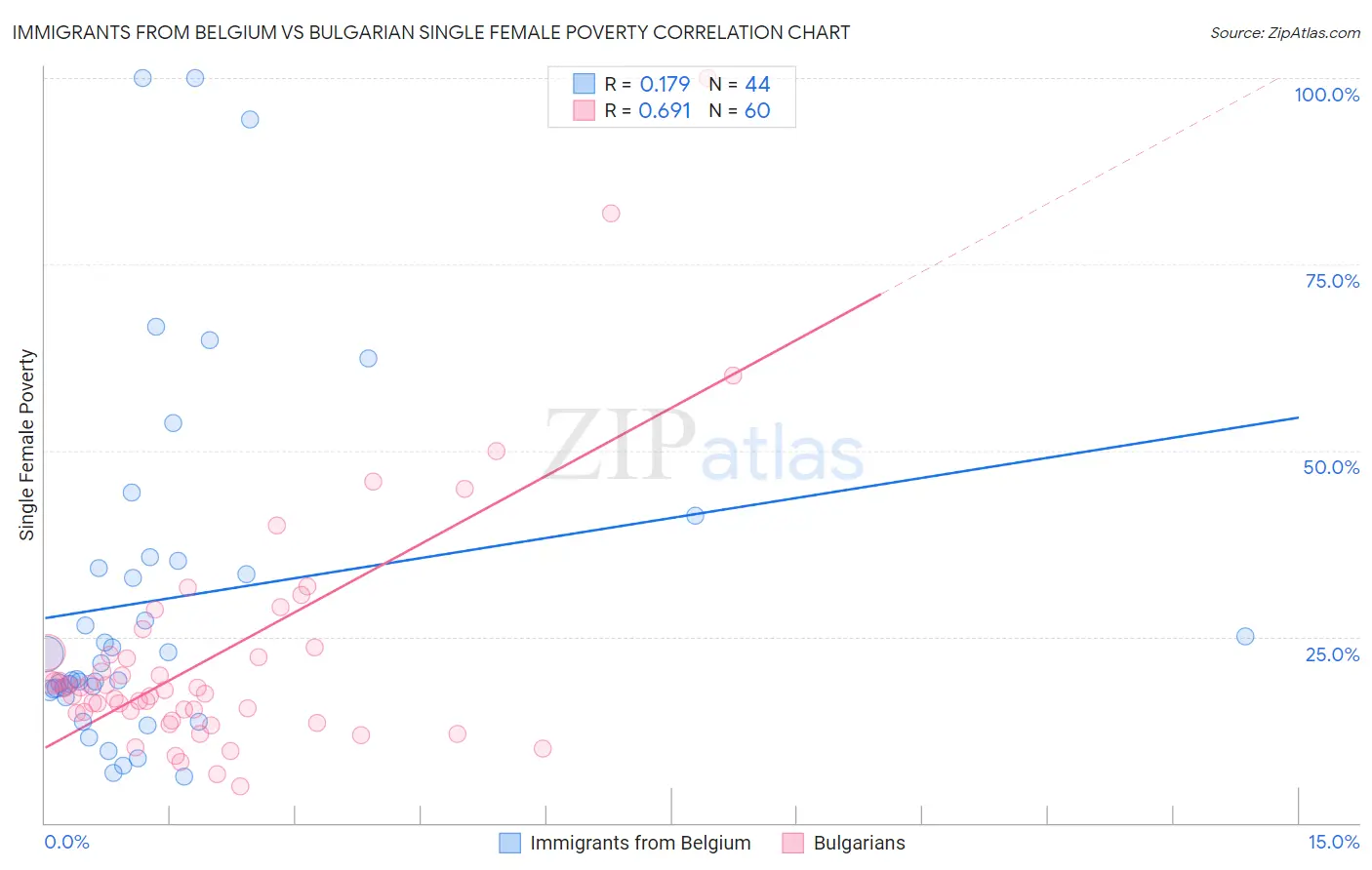 Immigrants from Belgium vs Bulgarian Single Female Poverty