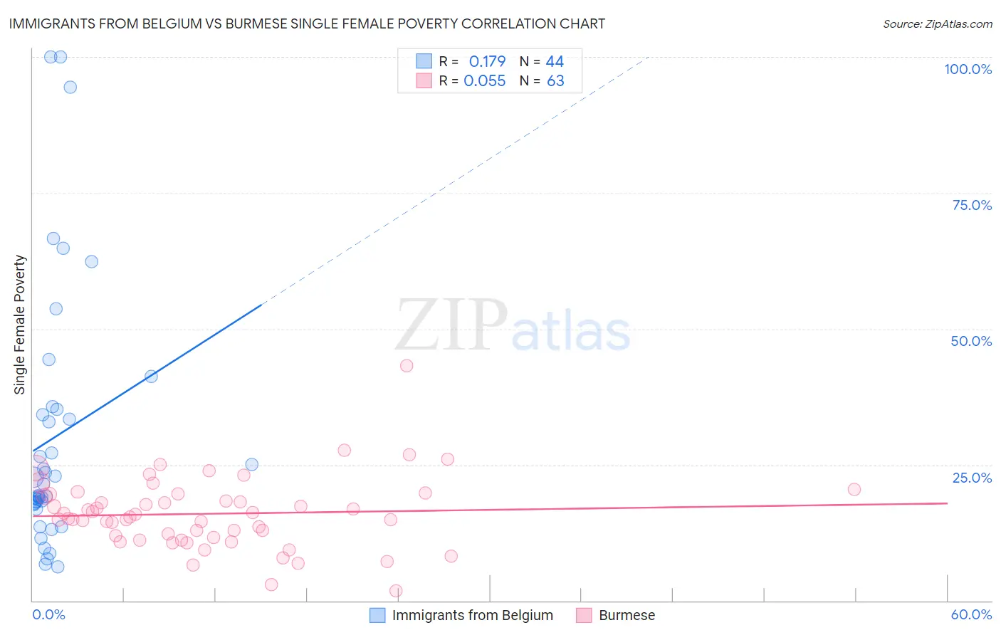 Immigrants from Belgium vs Burmese Single Female Poverty