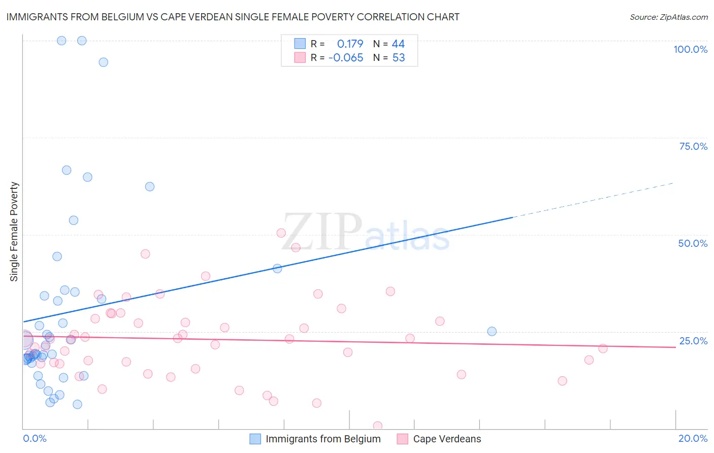 Immigrants from Belgium vs Cape Verdean Single Female Poverty