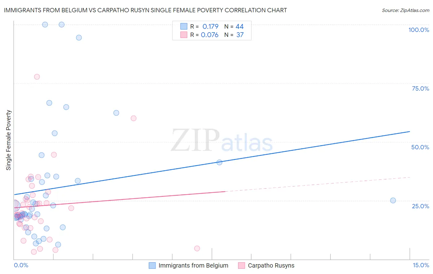 Immigrants from Belgium vs Carpatho Rusyn Single Female Poverty