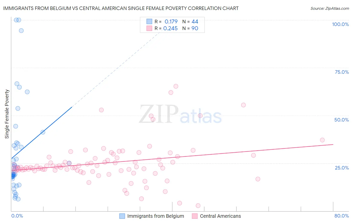 Immigrants from Belgium vs Central American Single Female Poverty