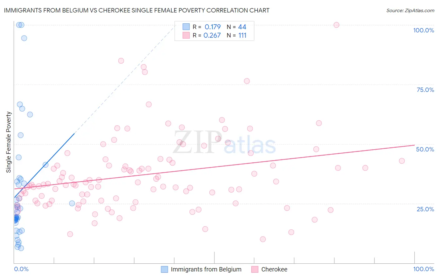 Immigrants from Belgium vs Cherokee Single Female Poverty