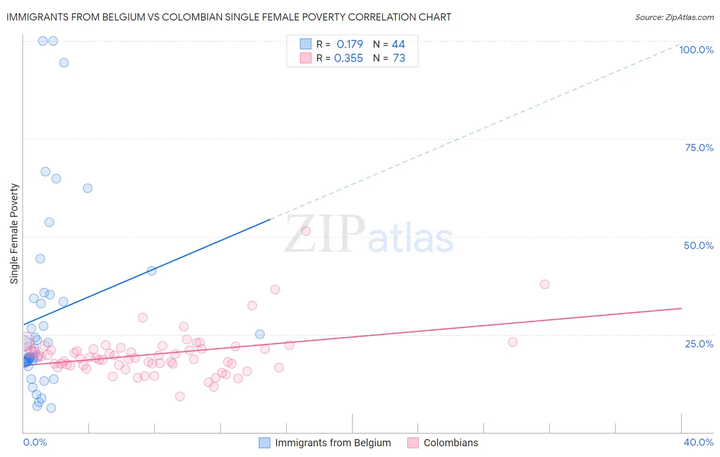 Immigrants from Belgium vs Colombian Single Female Poverty