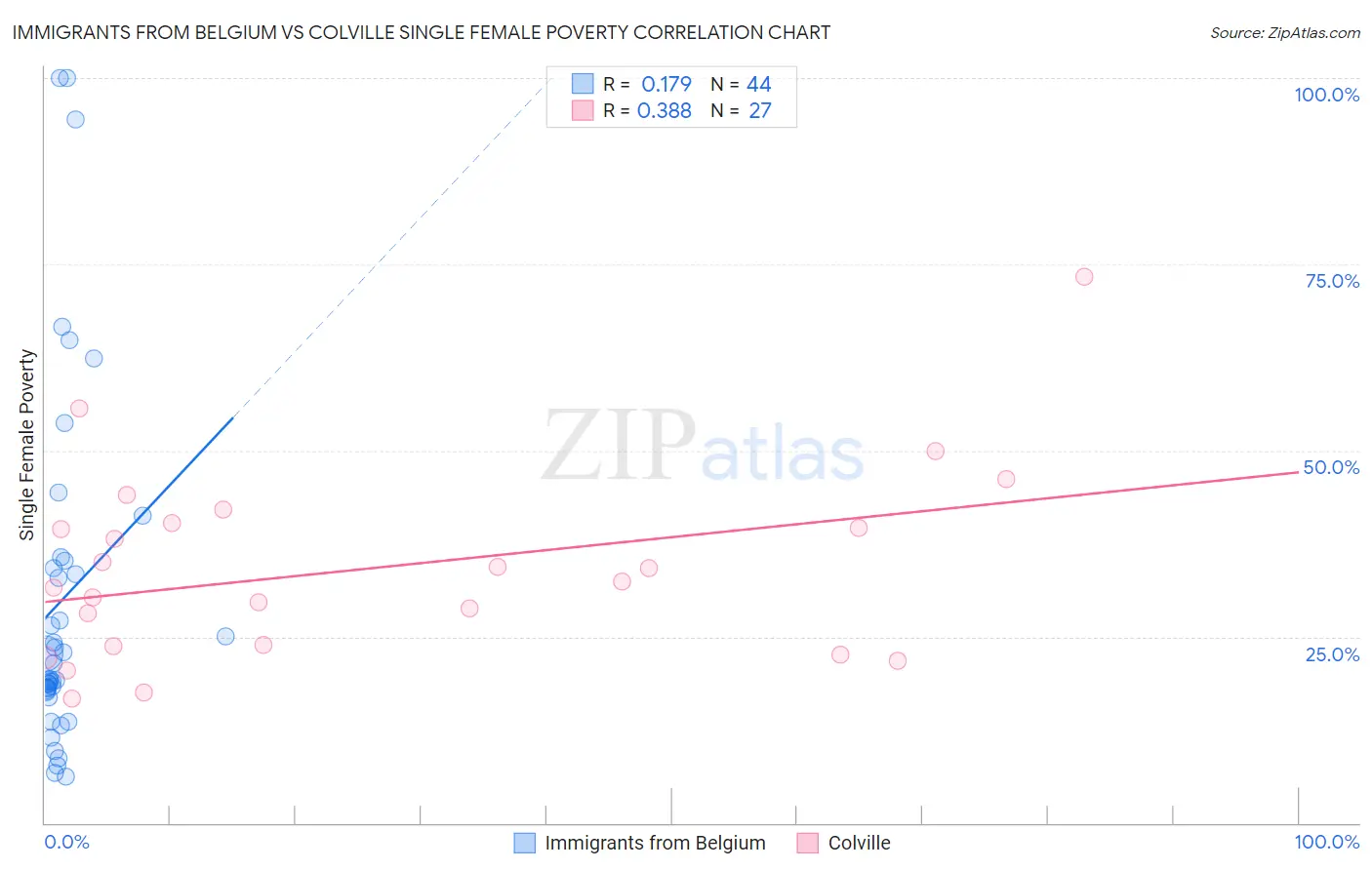 Immigrants from Belgium vs Colville Single Female Poverty