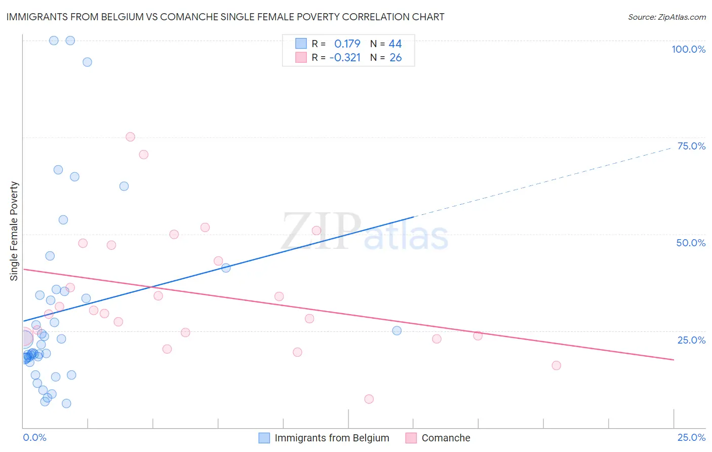 Immigrants from Belgium vs Comanche Single Female Poverty