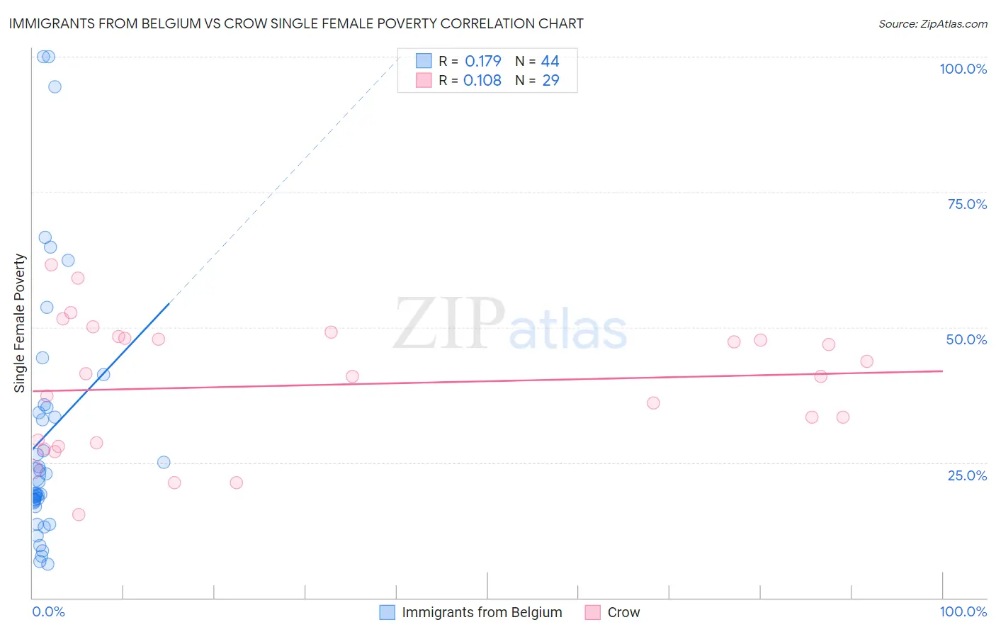 Immigrants from Belgium vs Crow Single Female Poverty