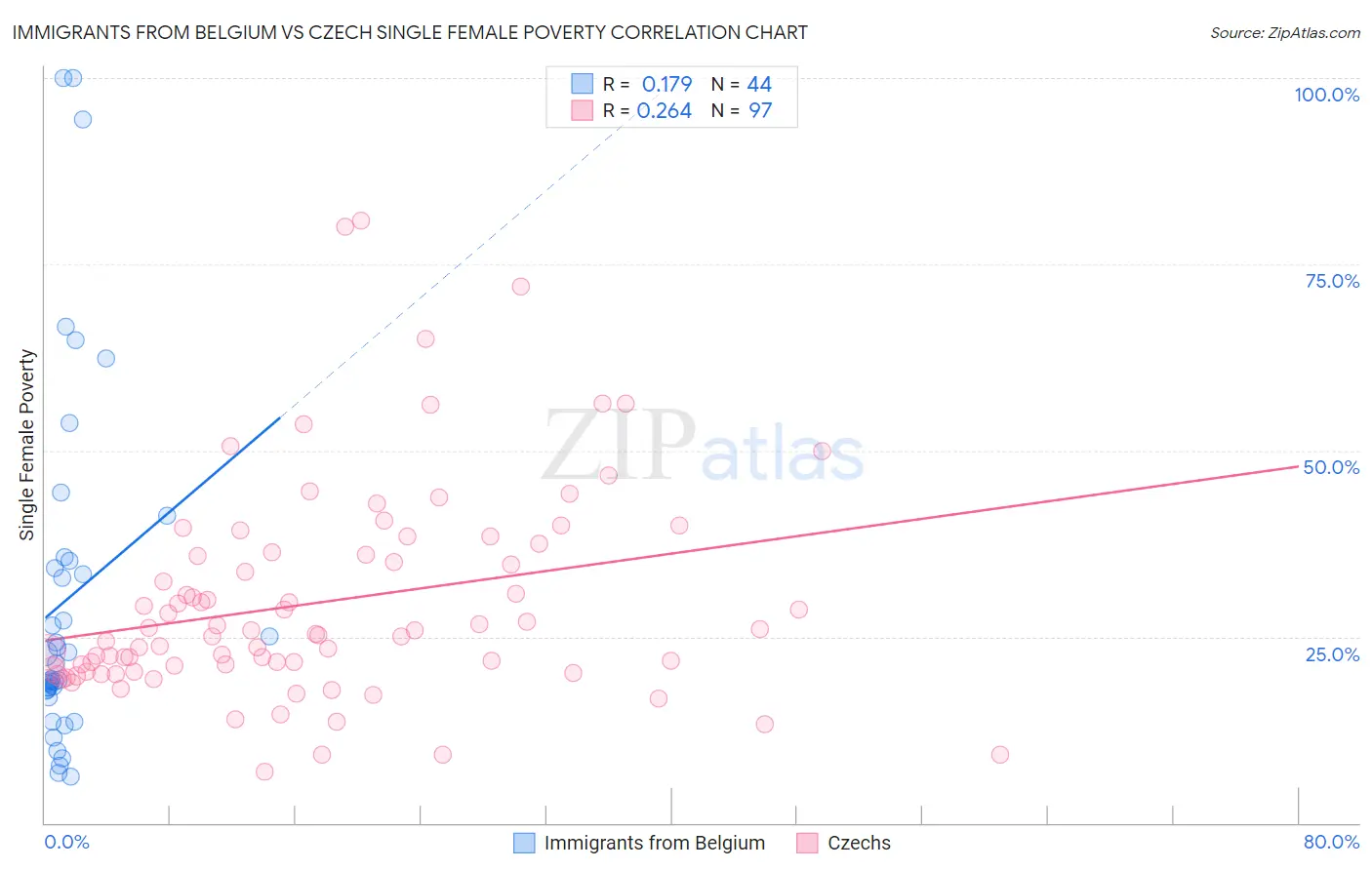Immigrants from Belgium vs Czech Single Female Poverty