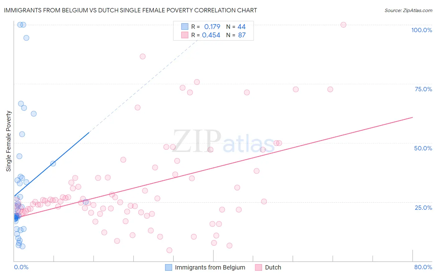 Immigrants from Belgium vs Dutch Single Female Poverty