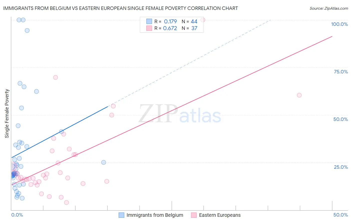 Immigrants from Belgium vs Eastern European Single Female Poverty