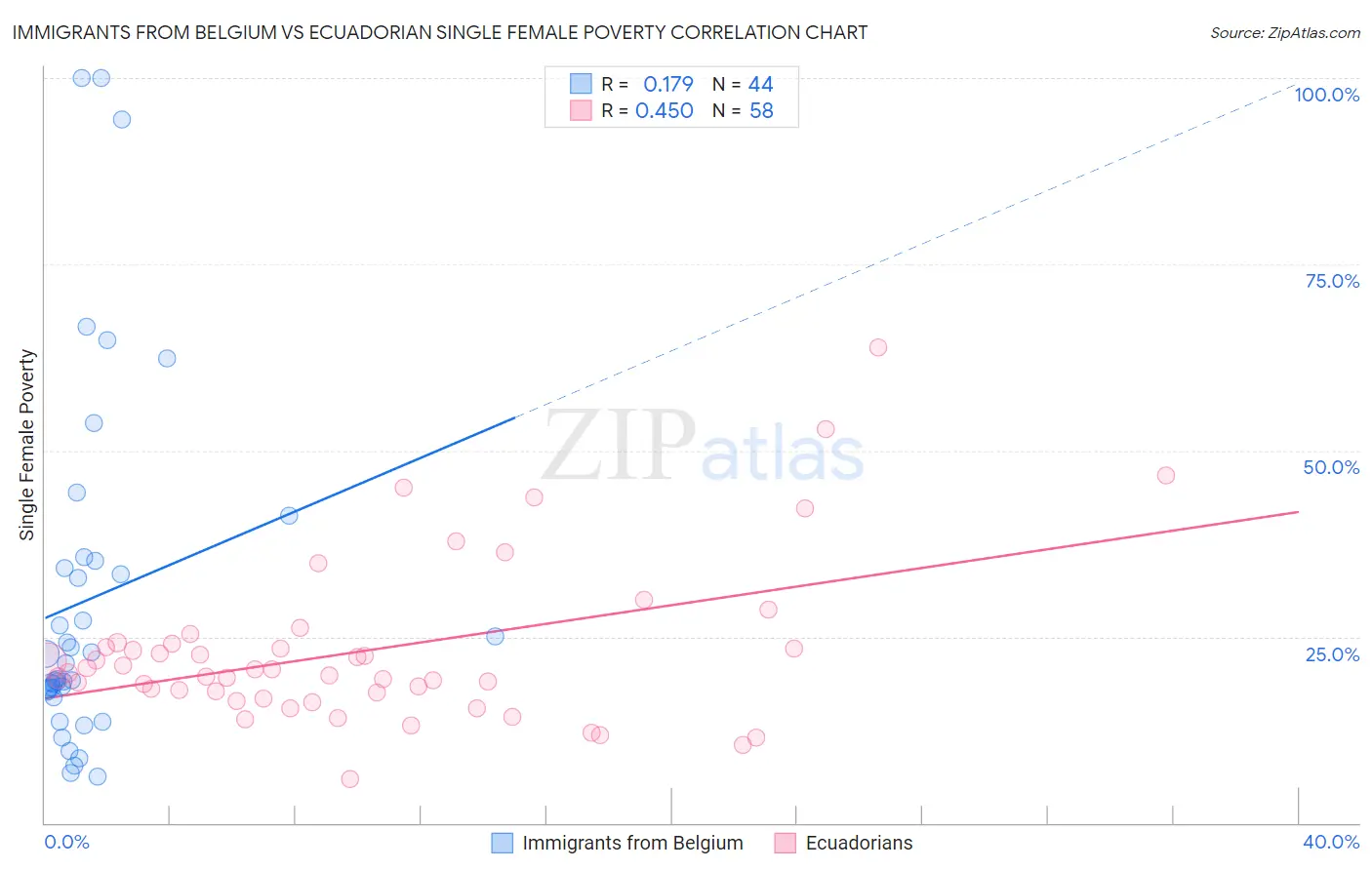 Immigrants from Belgium vs Ecuadorian Single Female Poverty
