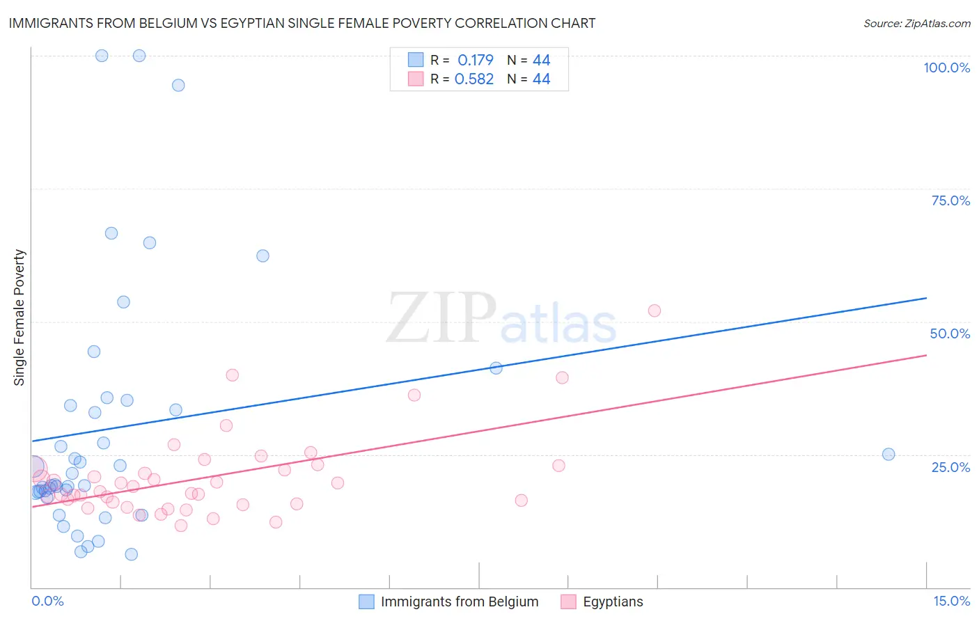 Immigrants from Belgium vs Egyptian Single Female Poverty